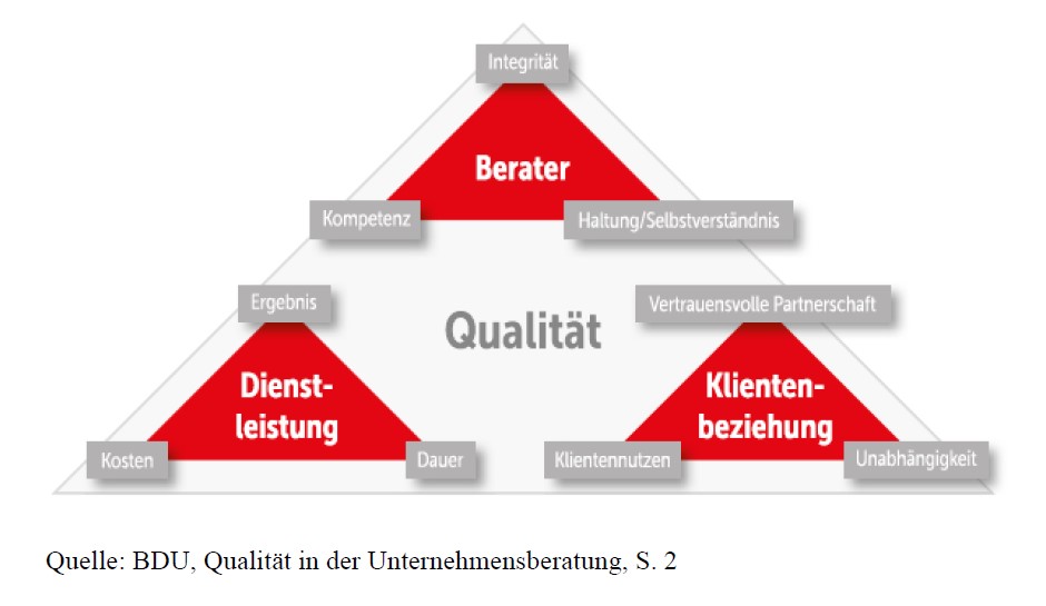 Bild Qualität in der Unternehmensberatung